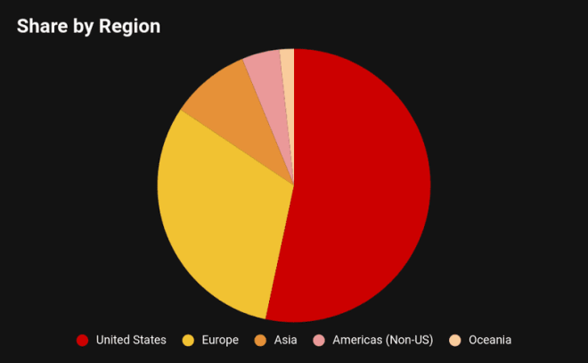 cert-share-by-region